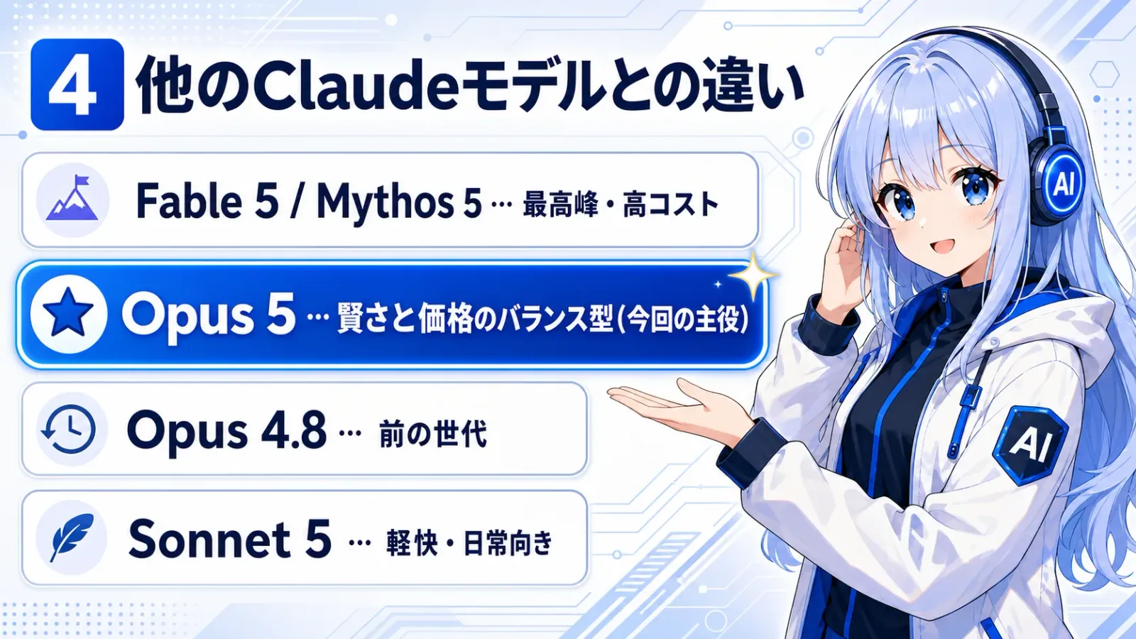 他のClaudeモデルとの違い。Fable 5/Mythos 5は最高峰・高コスト、Opus 5はバランス型、Opus 4.8は前世代、Sonnet 5は軽快・日常向き