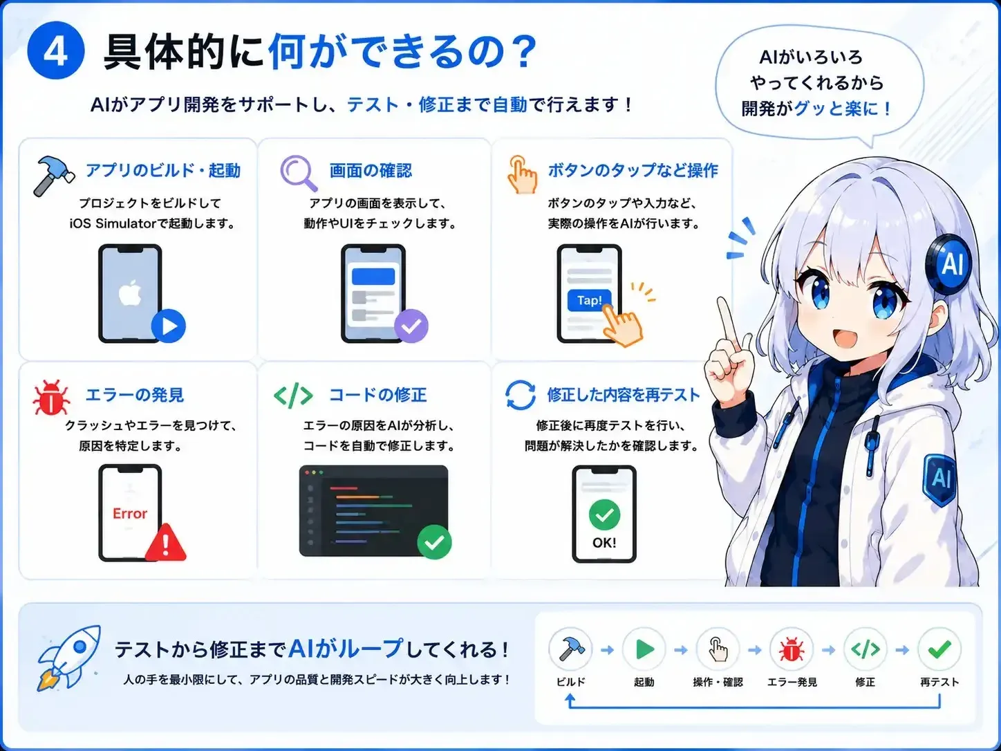 AIがアプリのビルド・起動、画面の確認、ボタン操作、エラーの発見、コードの修正、再テストまで自動で行う流れ