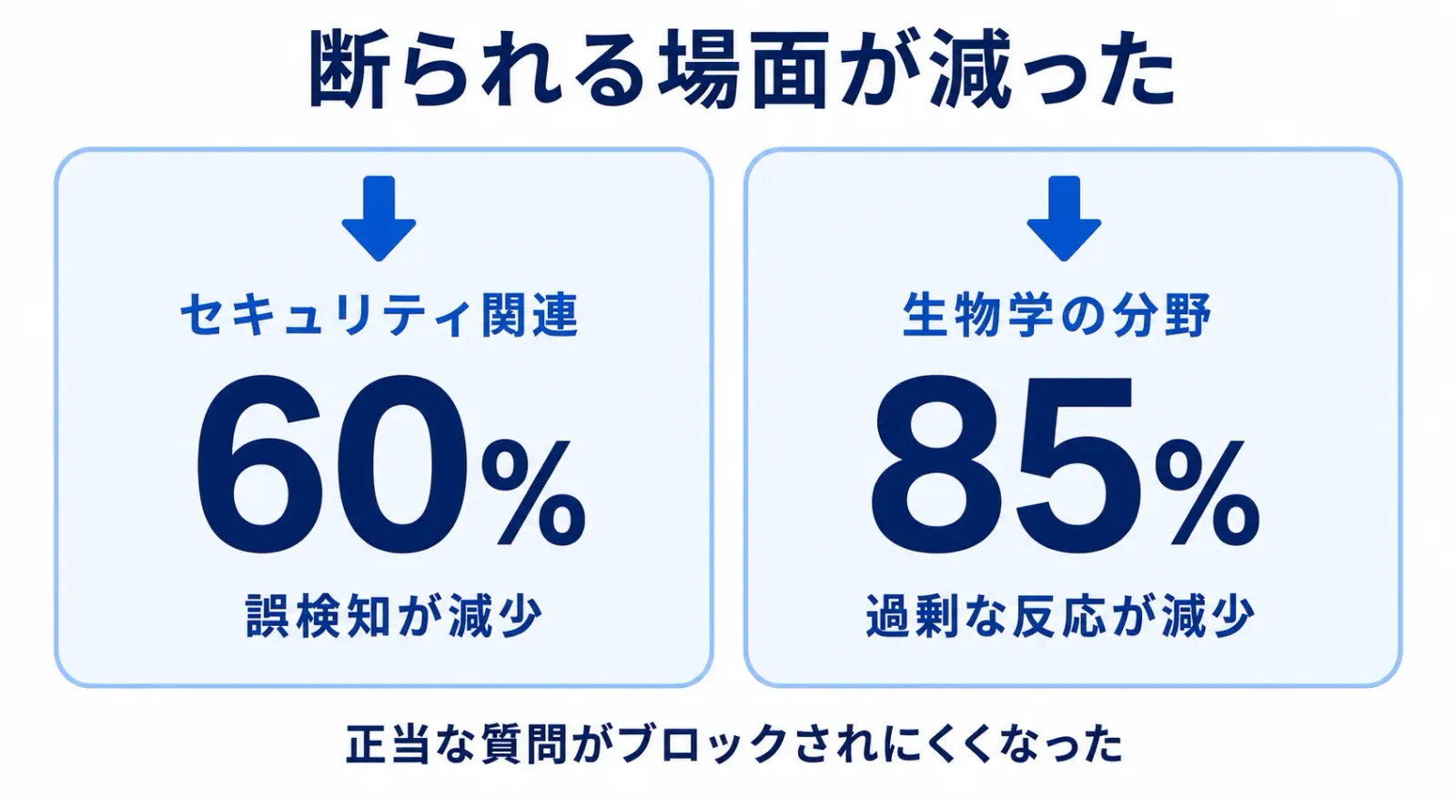 セーフガードの改善。サイバーセキュリティ関連の誤検知が60%減、バイオ関連の過剰な発火が85%減