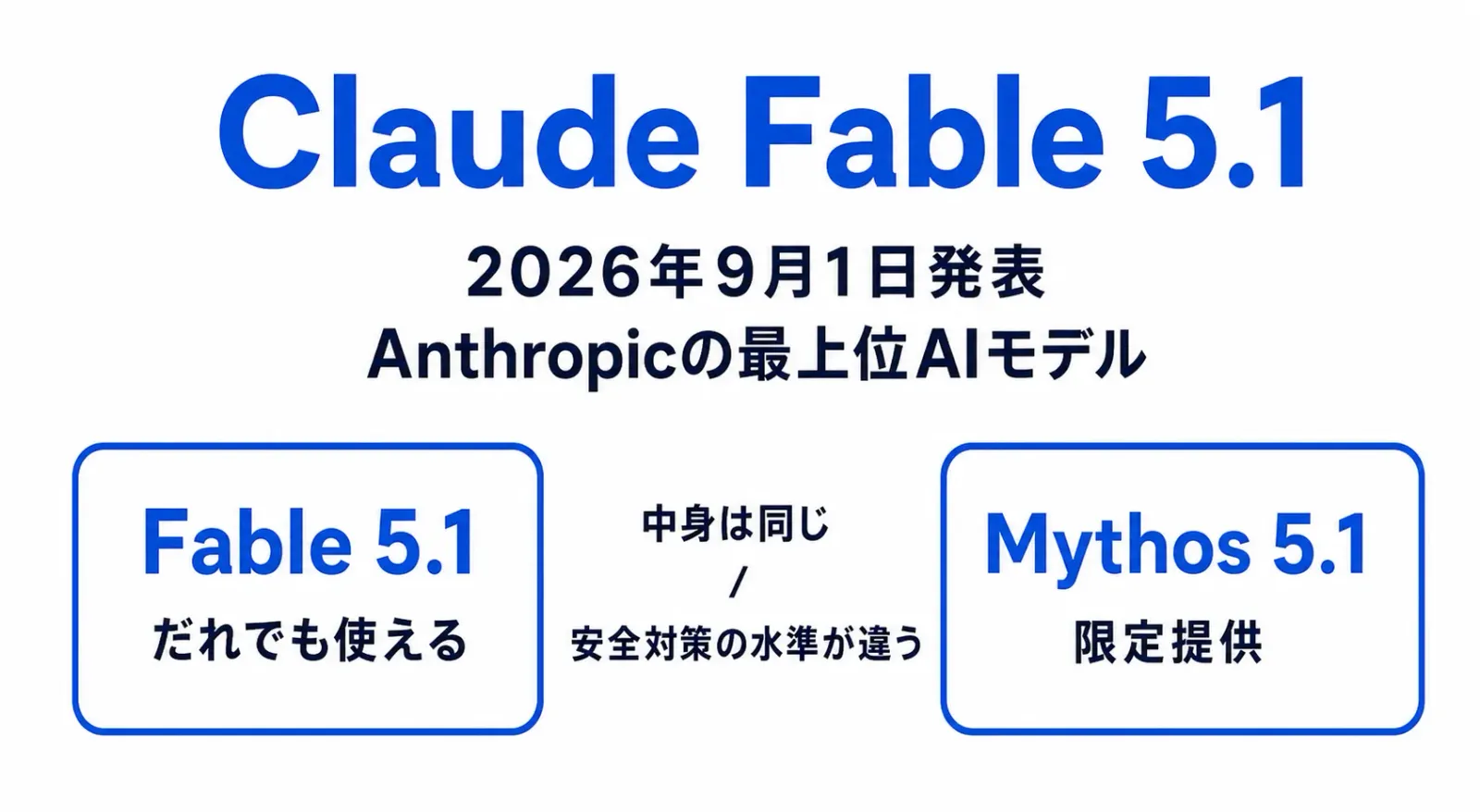 Claude Fable 5.1とは。Anthropicが2026年9月1日に発表した最上位AIモデルで、Fable 5の改良版。同時にMythos 5.1も発表された