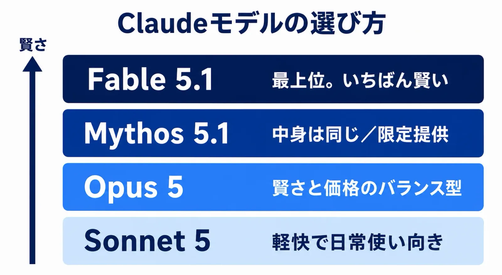 Claudeモデルの位置づけ。Fable 5.1が最上位、Mythos 5.1は限定提供、Opus 5はバランス型、Sonnet 5は軽快で日常向き