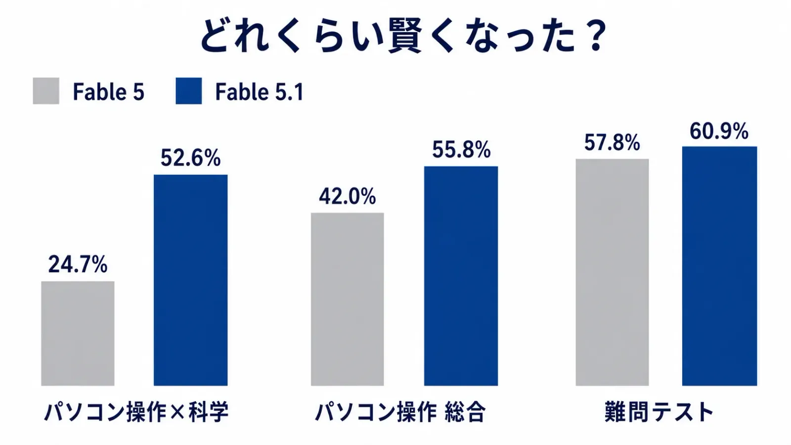 Fable 5.1の性能向上。パソコン操作をともなう作業で大きく伸び、科学タスクのテストは24.7%から52.6%へ2倍以上に