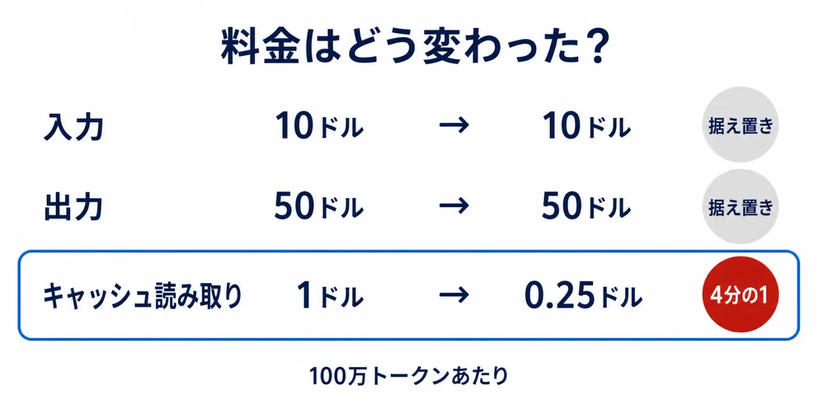 Fable 5.1の料金。入力10ドル・出力50ドルは据え置きで、キャッシュ読み取りだけ1ドルから0.25ドルへ4分の1に