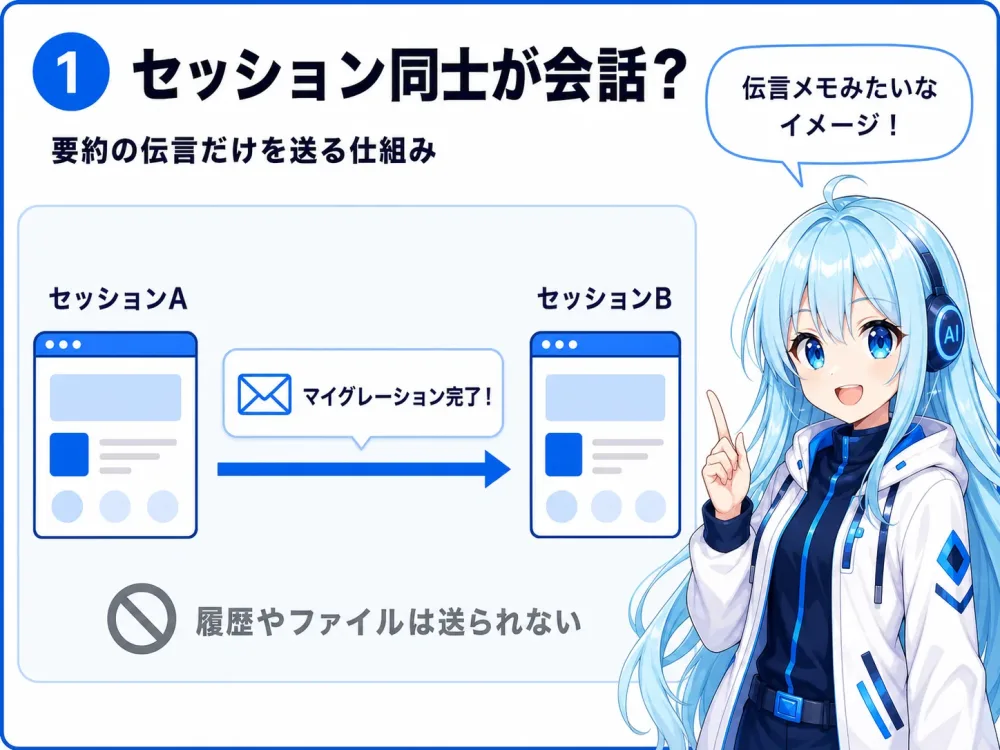 Cross-Session Messagingの概要。セッションAが要約メッセージをセッションBに送る。会話履歴やファイルは送られない