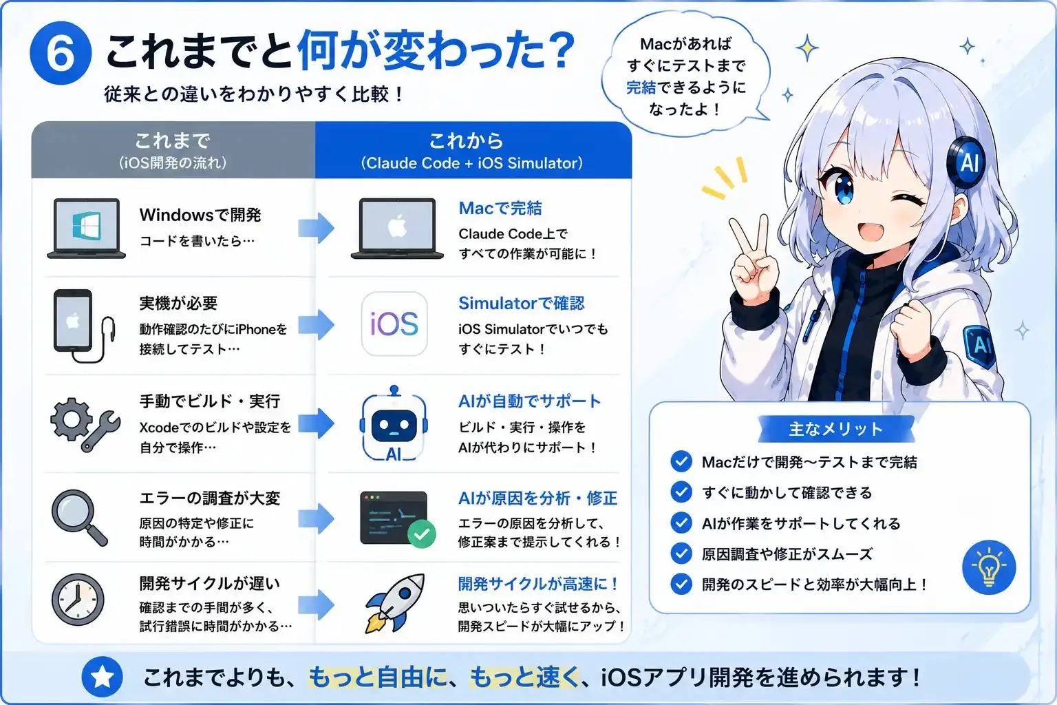 iOS開発の従来との比較。Windows開発・実機必須・手動ビルドから、Mac完結・Simulatorで確認・AIが自動サポートへ