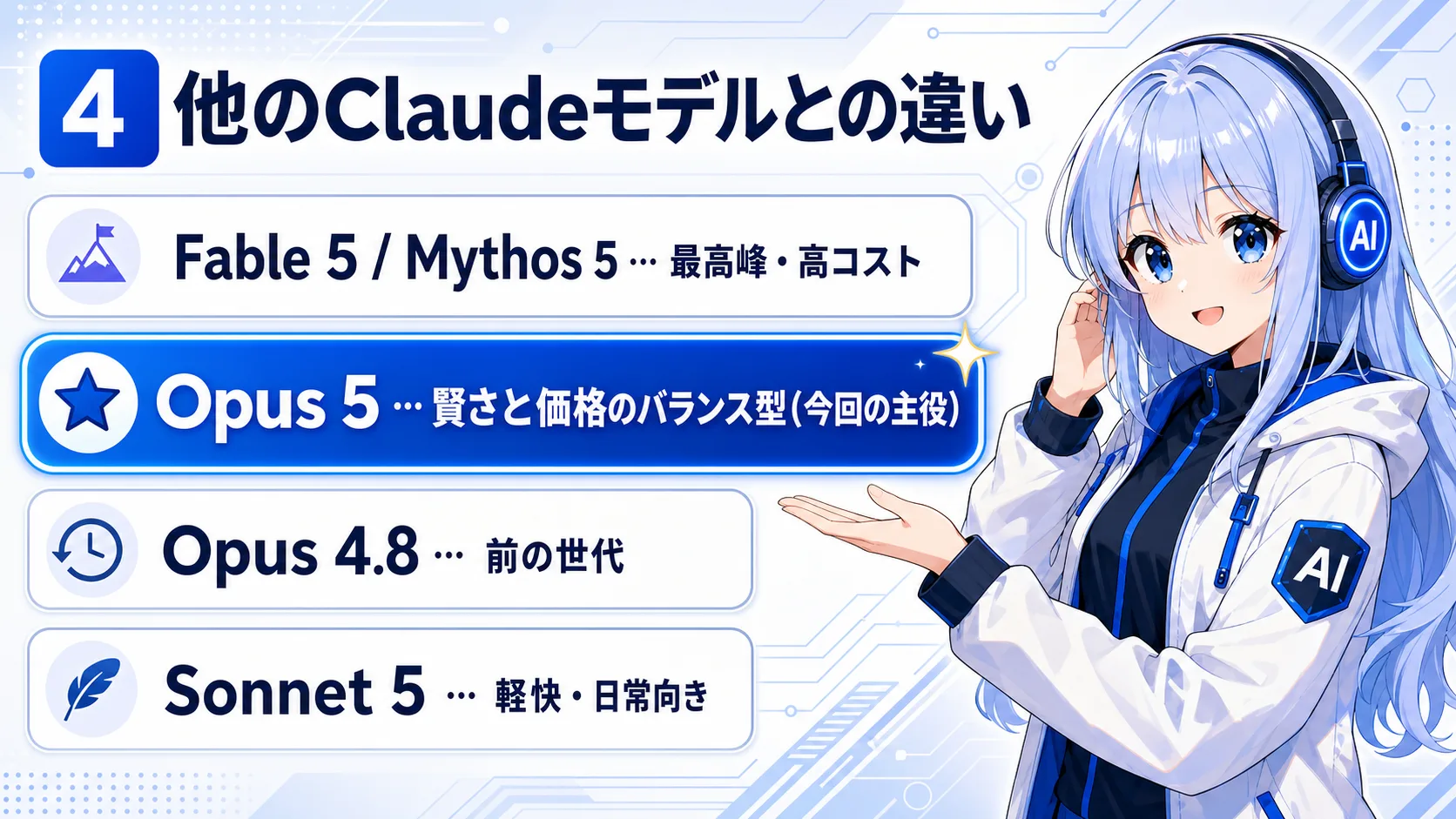 他のClaudeモデルとの違い。Fable 5/Mythos 5は最高峰・高コスト、Opus 5はバランス型、Opus 4.8は前世代、Sonnet 5は軽快・日常向き