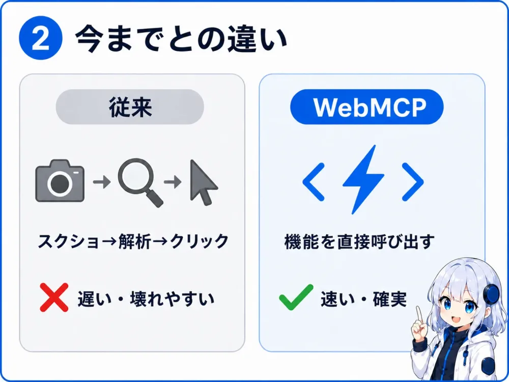 従来はスクリーンショット解析とクリックの繰り返しで遅くて不安定。WebMCPなら機能を直接呼び出せて速く確実